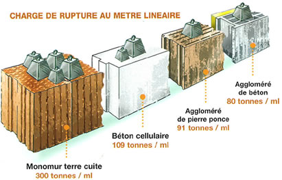 Charge de rupture au mètre linéaire des monomurs en terre cuite